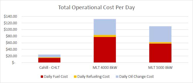 graph showing how cahill lowers project operating costs